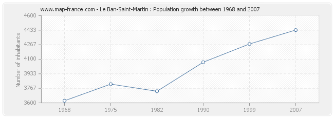 Population Le Ban-Saint-Martin